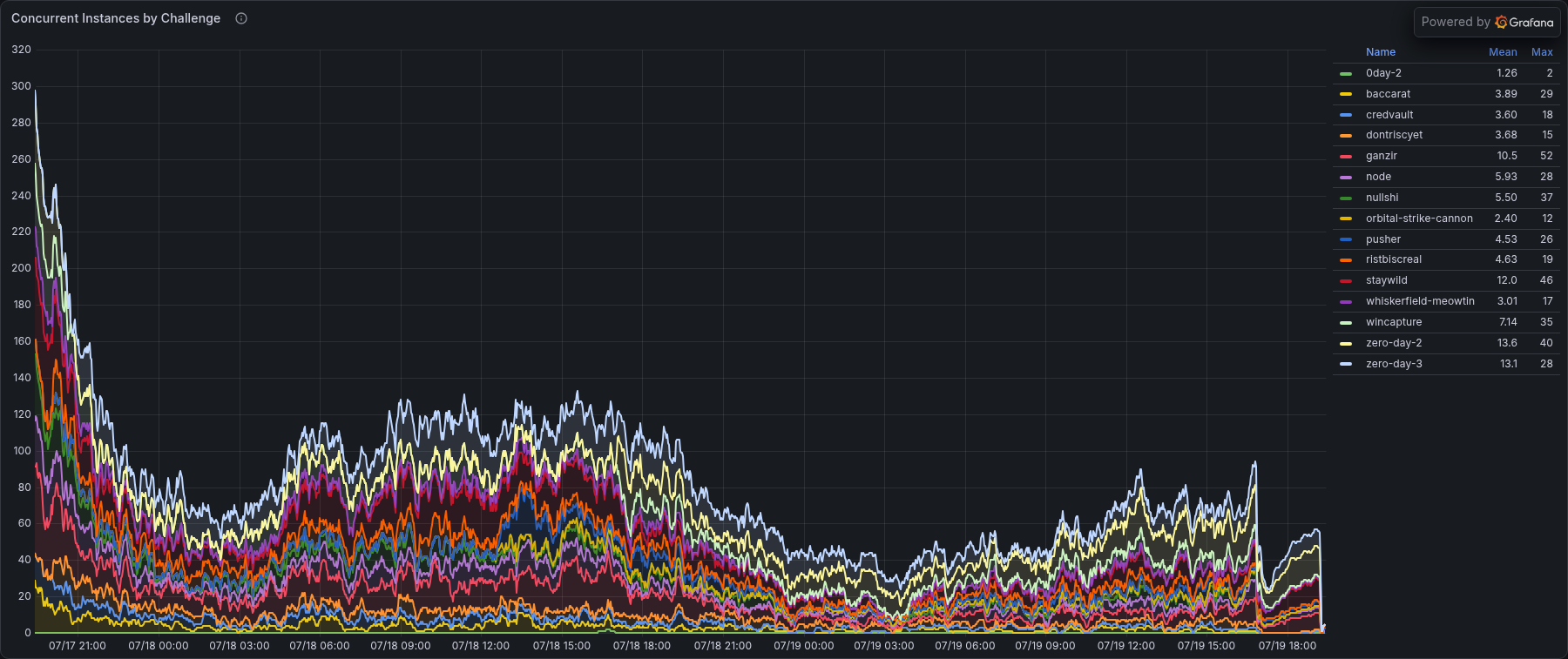 Concurrent challenge instances during OmniCTF 2026 Quals